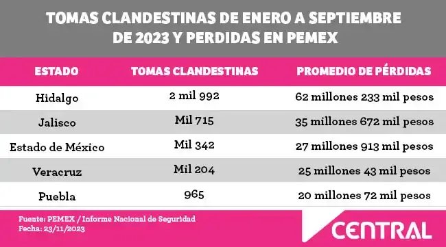 Falla combate al huachicol en Puebla; se han perdido más de 20 mdp