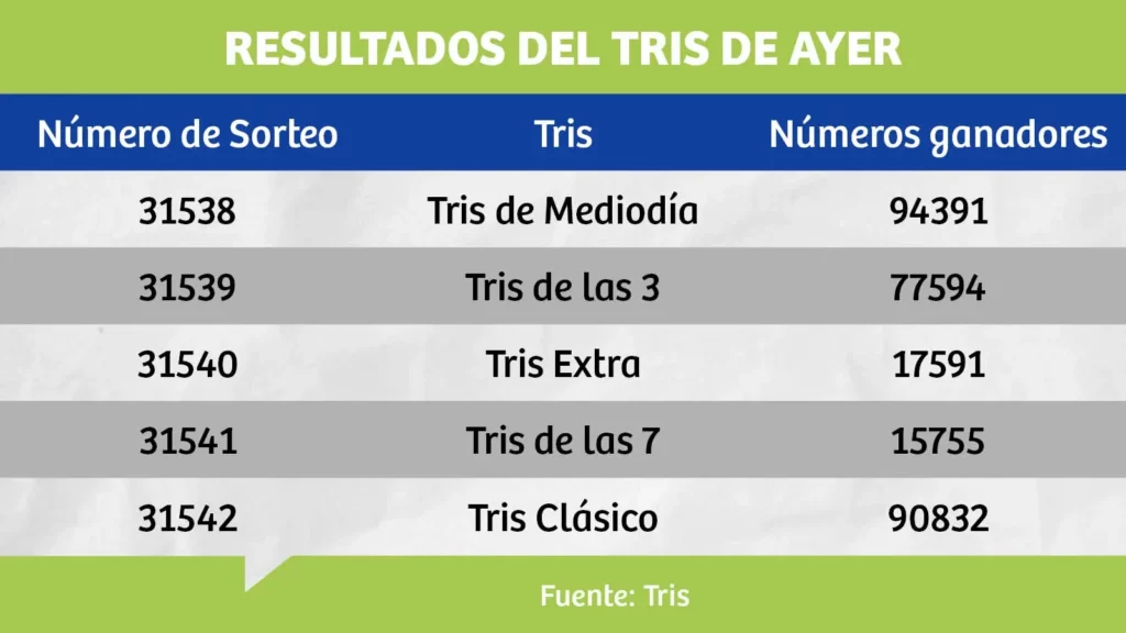 Resultados del Tris de ayer | Mediodía, De las 3, Clásico, Extra, De las 9