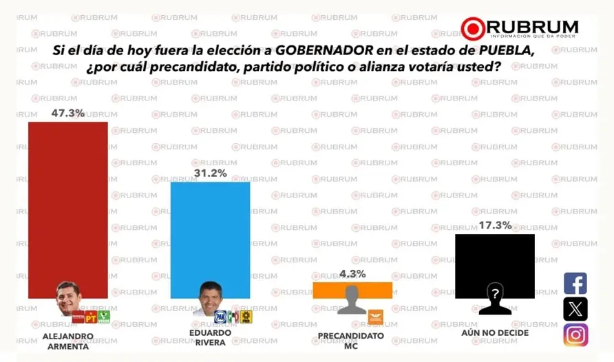 Alejandro Armenta supera a Eduardo Rivera en precampaña rumbo al 2024: Rubrum