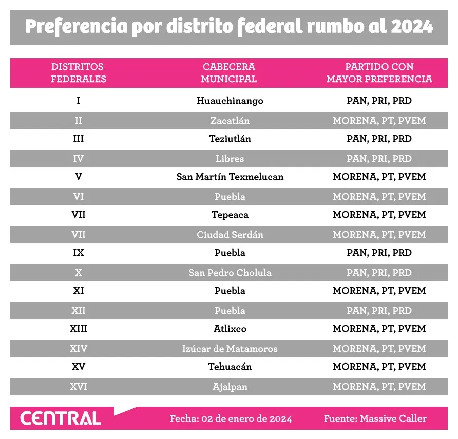 La oposición pierde ventaja en la zona metropolitana de Puebla rumbo al 2024