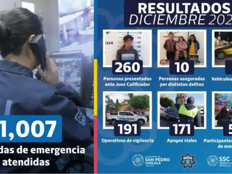 Policía de San Pedro Cholula aseguró a 260 personas y brindó 32 atenciones a víctimas del delito en diciembre