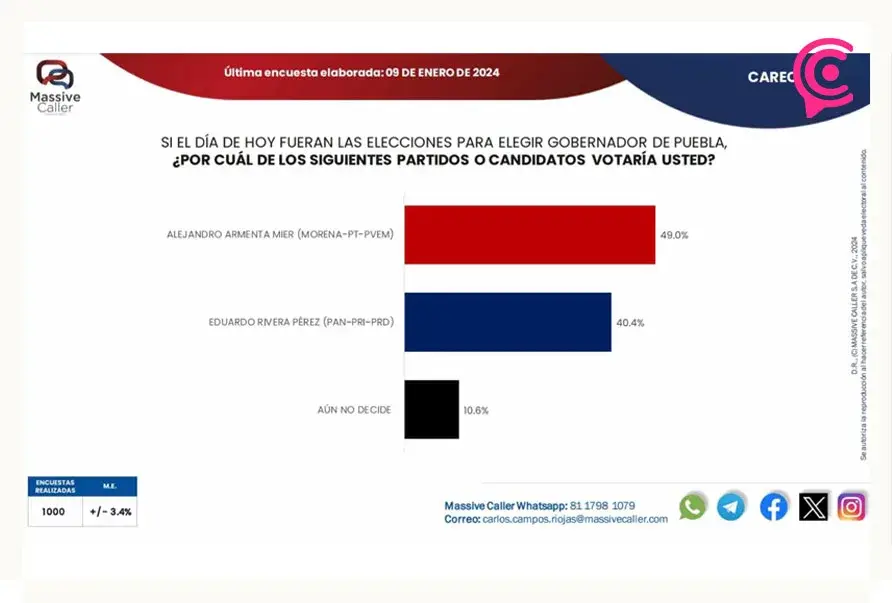 Alejandro Armenta pierde terreno frente a Eduardo Rivera tras finalizar precampaña: Massive Caller