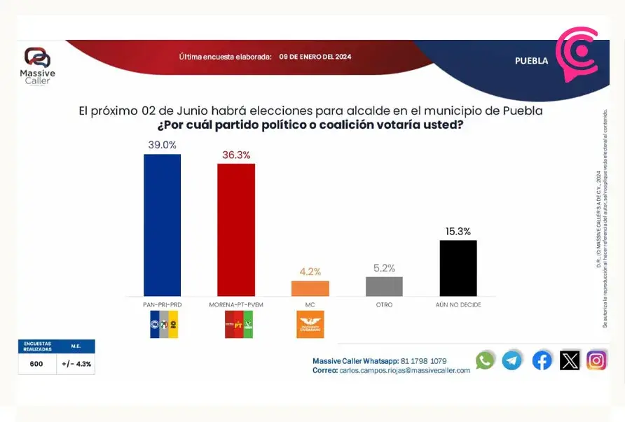 Alejandro Armenta pierde terreno frente a Eduardo Rivera tras finalizar precampaña: Massive Caller