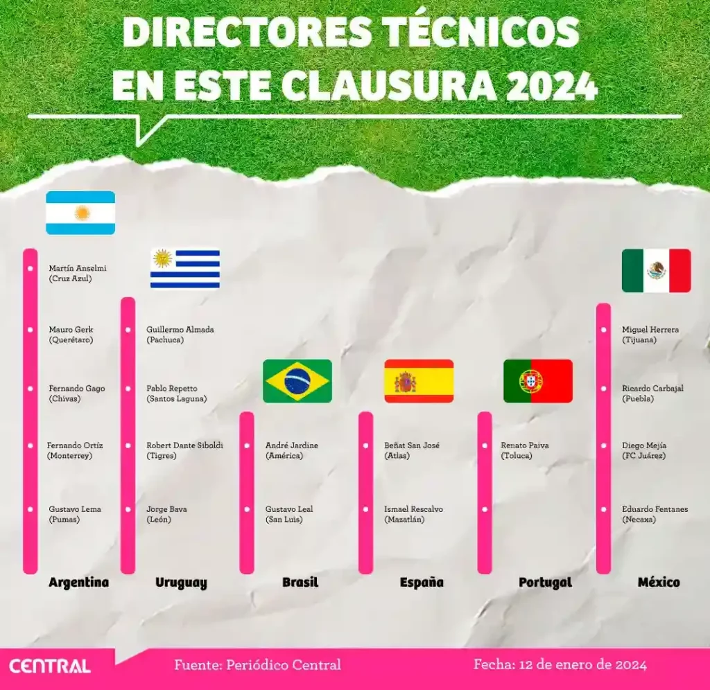 En el Clausura 2024, cuatro directores técnicos mexicanos se enfrentarán contra 14 extranjeros