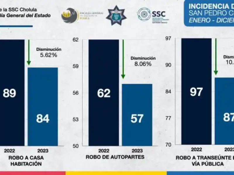 San Pedro Cholula mantiene reducciones en incidencia delictiva por segundo año consecutivo, de acuerdo con FGE