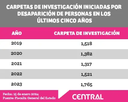 En 2023, Puebla registró el mayor número de desaparecidos en cinco años