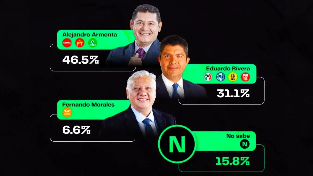 Alejandro Armenta aventaja a Eduardo Rivera por la gubernatura de Puebla: Poligrama