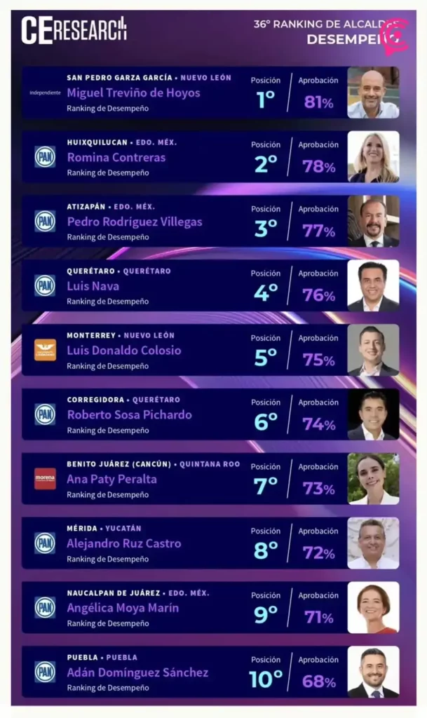 Adán Domínguez entró al ranking de los mejores alcaldes del país en un mes de trabajo