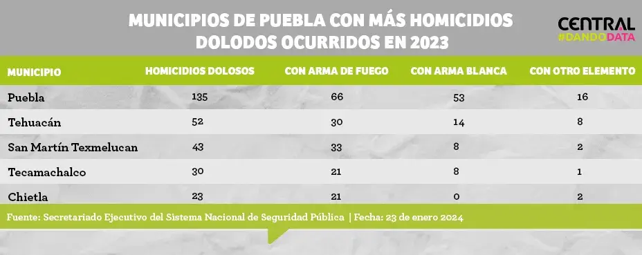 Estos municipios de Puebla registraron el mayor número de homicidios en 2023