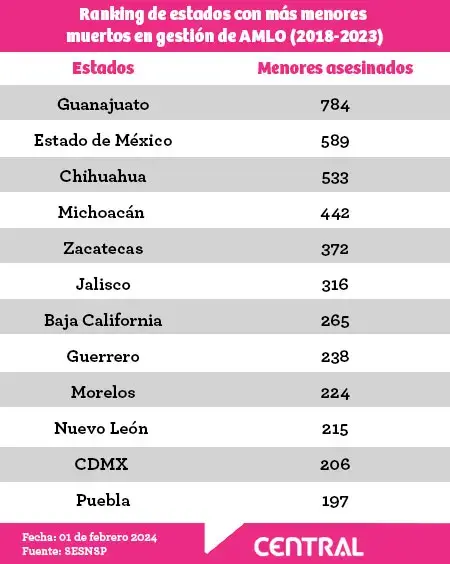 Ranking de estados con más menores muertos en gestión de AMLO (2018-2023).