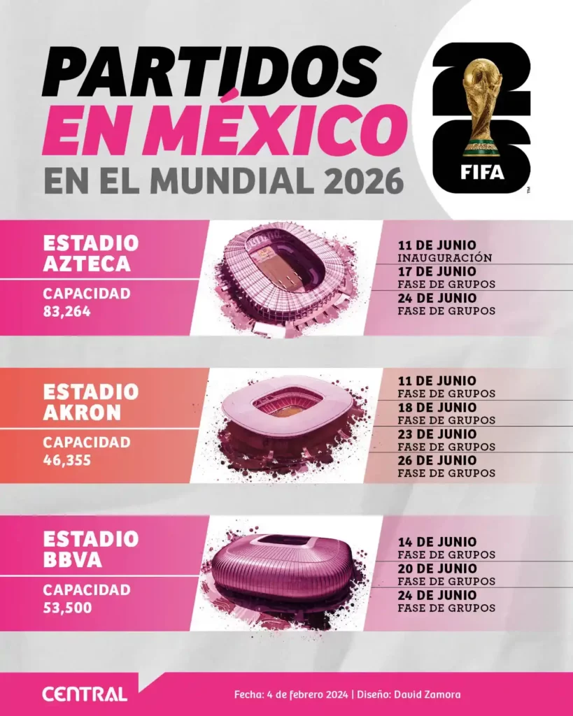 El estadio Azteca será la sede del partido inaugural del Mundial de 2026