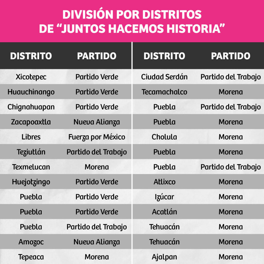 Morena acapara la distribución de candidaturas para mantener la hegemonía en el Congreso de Puebla