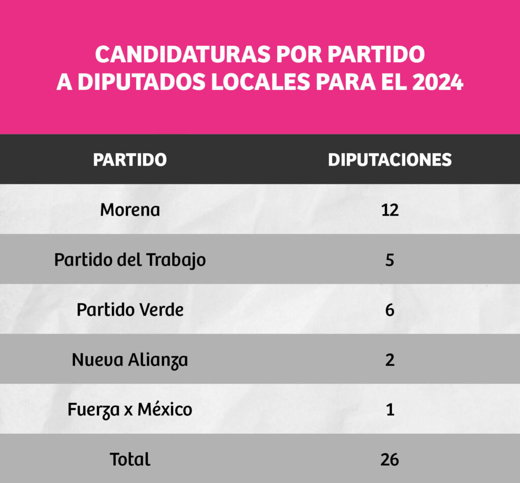 Morena acapara la distribución de candidaturas para mantener la hegemonía en el Congreso de Puebla