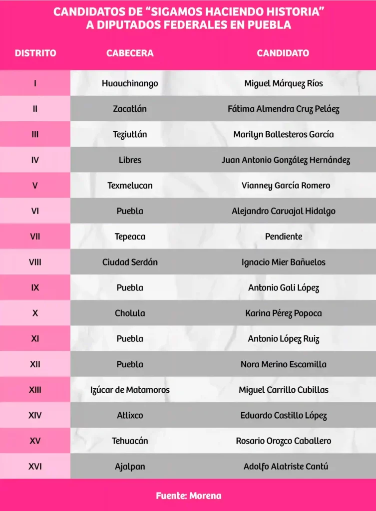 Morena nombra candidatos a diputados en tres de los cuatro distritos federales pendientes en Puebla