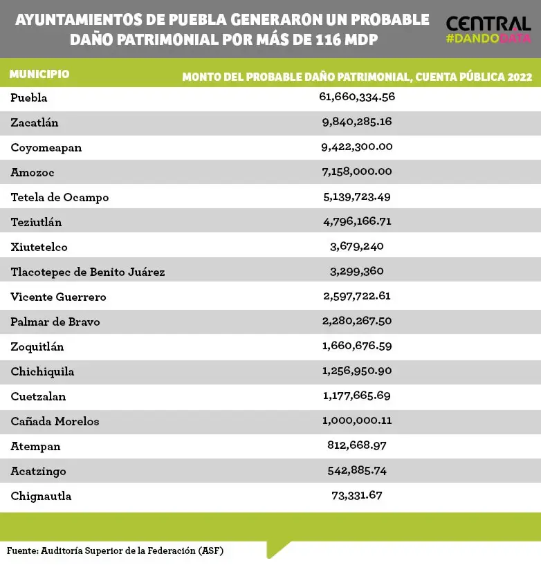 Ayuntamientos de Puebla generaron un probable daño patrimonial por más de 116 mdp