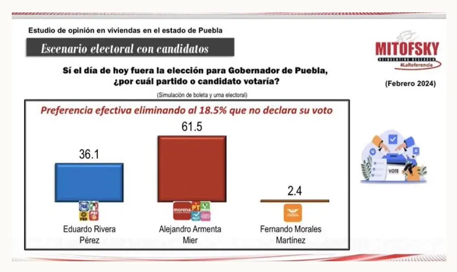 Alejandro Armenta aventaja por más de 20 puntos a Eduardo Rivera: Mitofsky