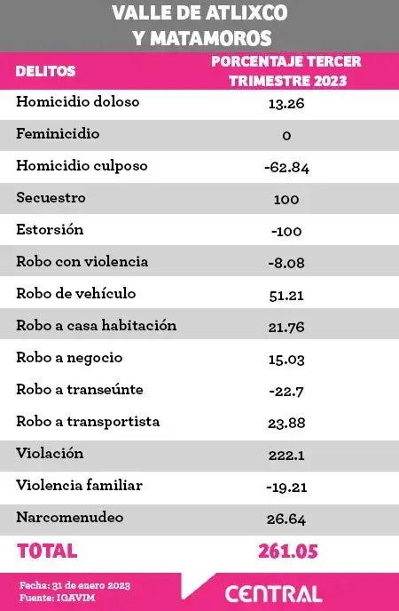 Robo y delitos de alto impacto crecieron hasta 500% en cuatro regiones de Puebla