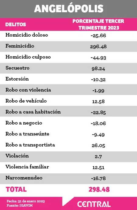 Robo y delitos de alto impacto crecieron hasta 500% en cuatro regiones de Puebla
