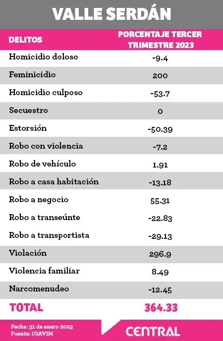 Robo y delitos de alto impacto crecieron hasta 500% en cuatro regiones de Puebla