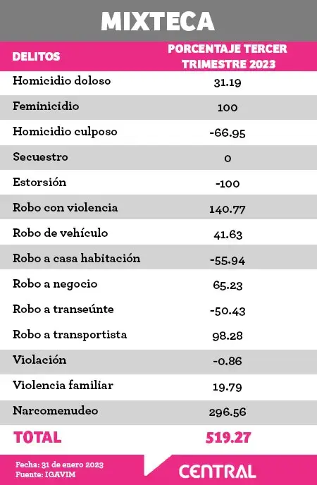Robo y delitos de alto impacto crecieron hasta 500% en cuatro regiones de Puebla