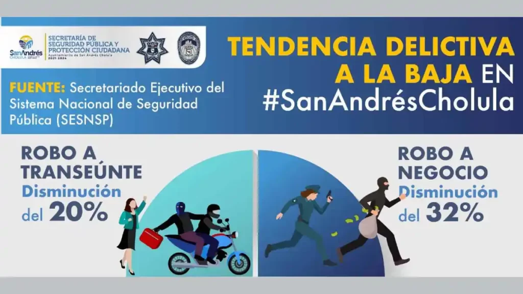 Reporta Secretariado Ejecutivo del Sistema Nacional de Seguridad Pública tendencia a la baja en delitos de Fuero Común en San Andrés Cholula