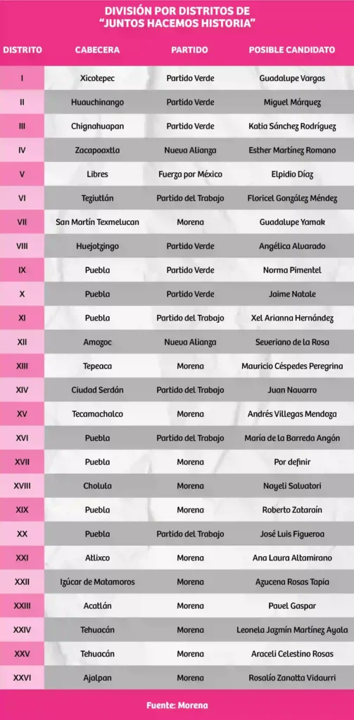 Ellos son los posibles candidatos de la 4T a diputados locales en Puebla