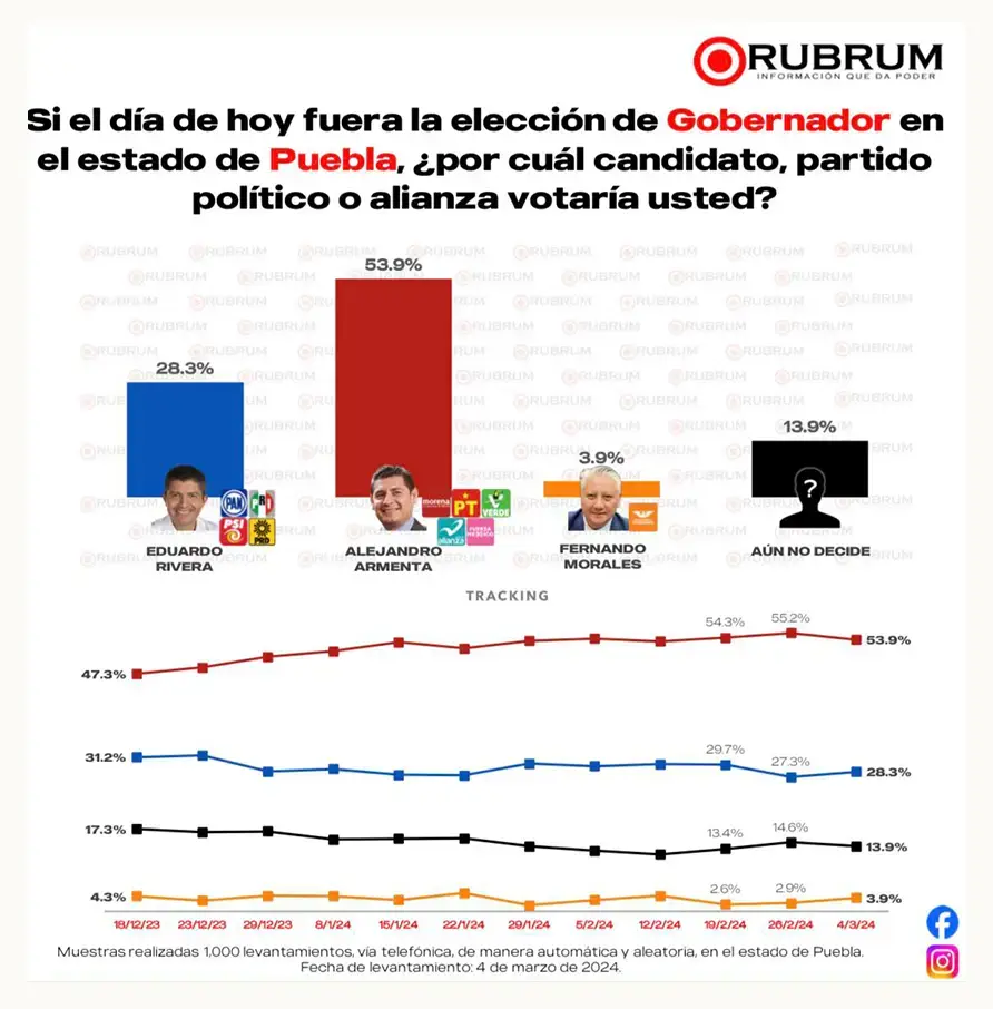 Morena se quedaría con Puebla y seis estados más; Guanajuato y Yucatán para la oposición