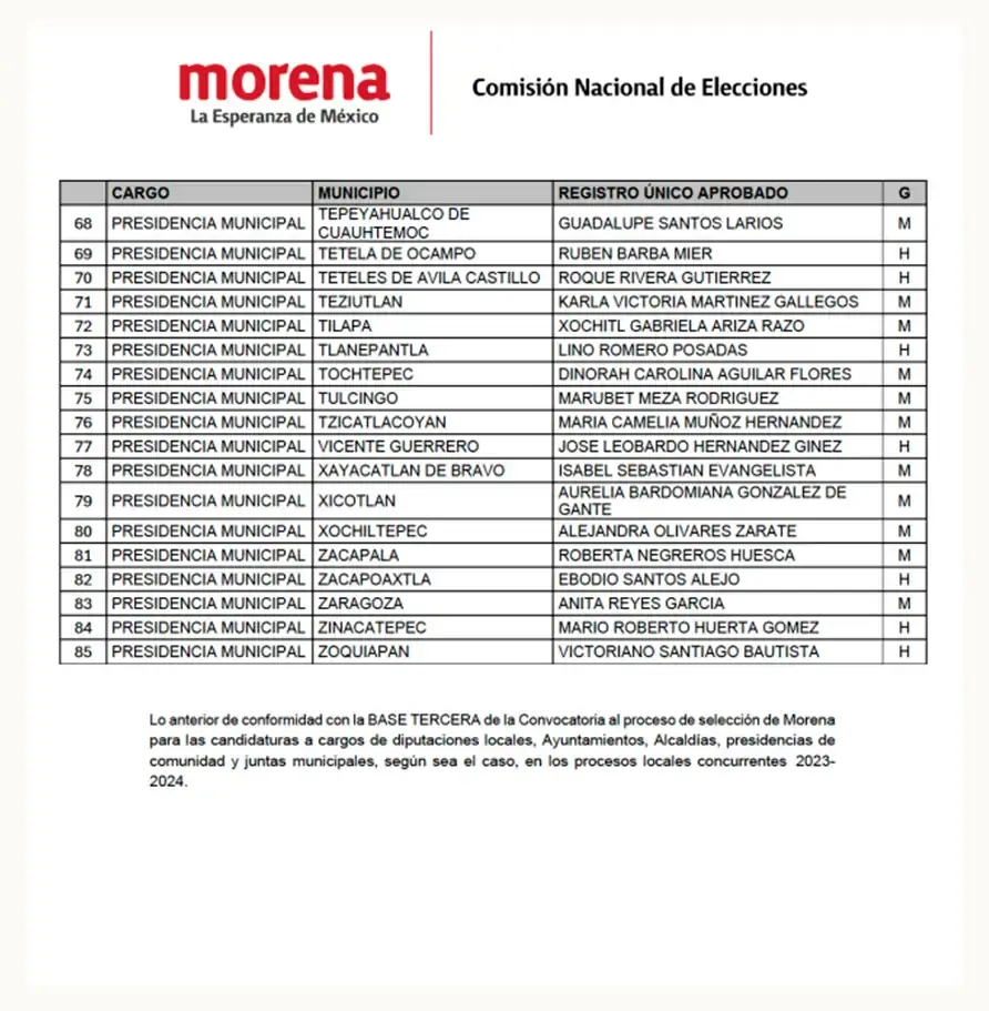 Morena Puebla define a candidatos a presidentes municipales; 12 buscan la reelección