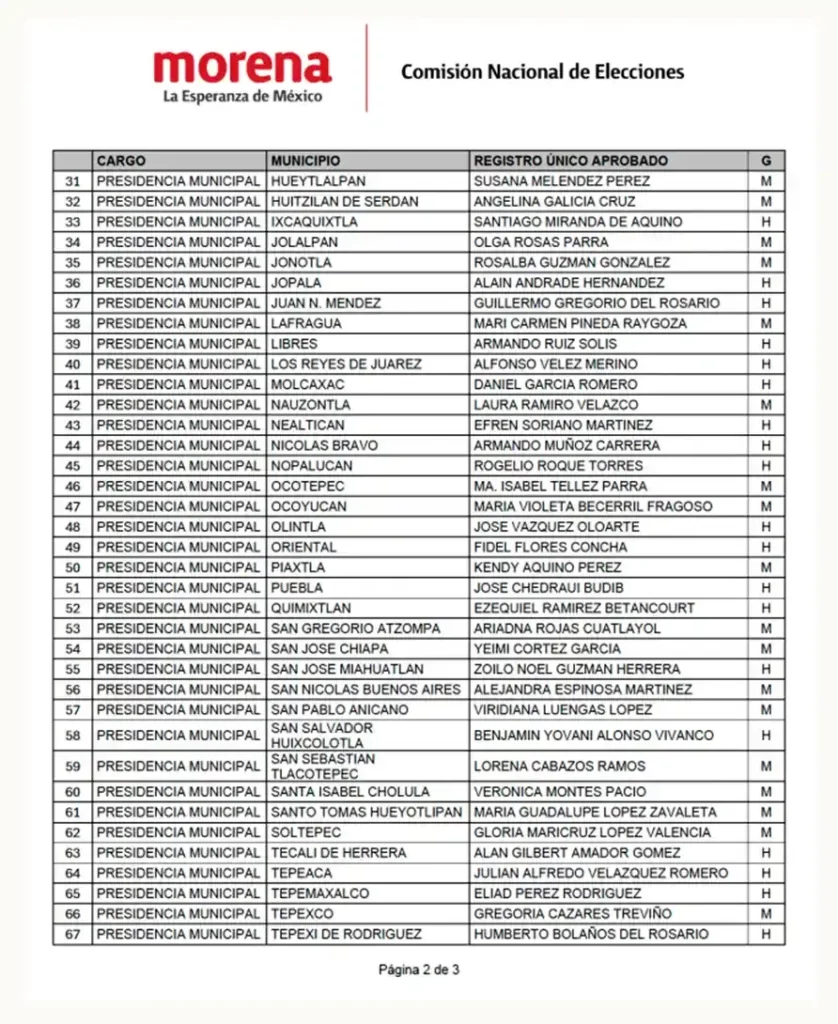 Morena Puebla define a candidatos a presidentes municipales; 12 buscan la reelección