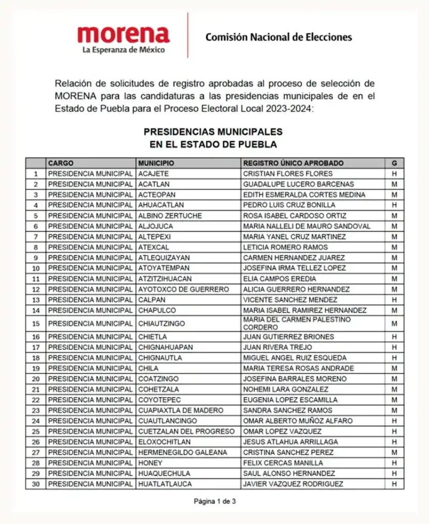 Morena Puebla define a candidatos a presidentes municipales; 12 buscan la reelección
