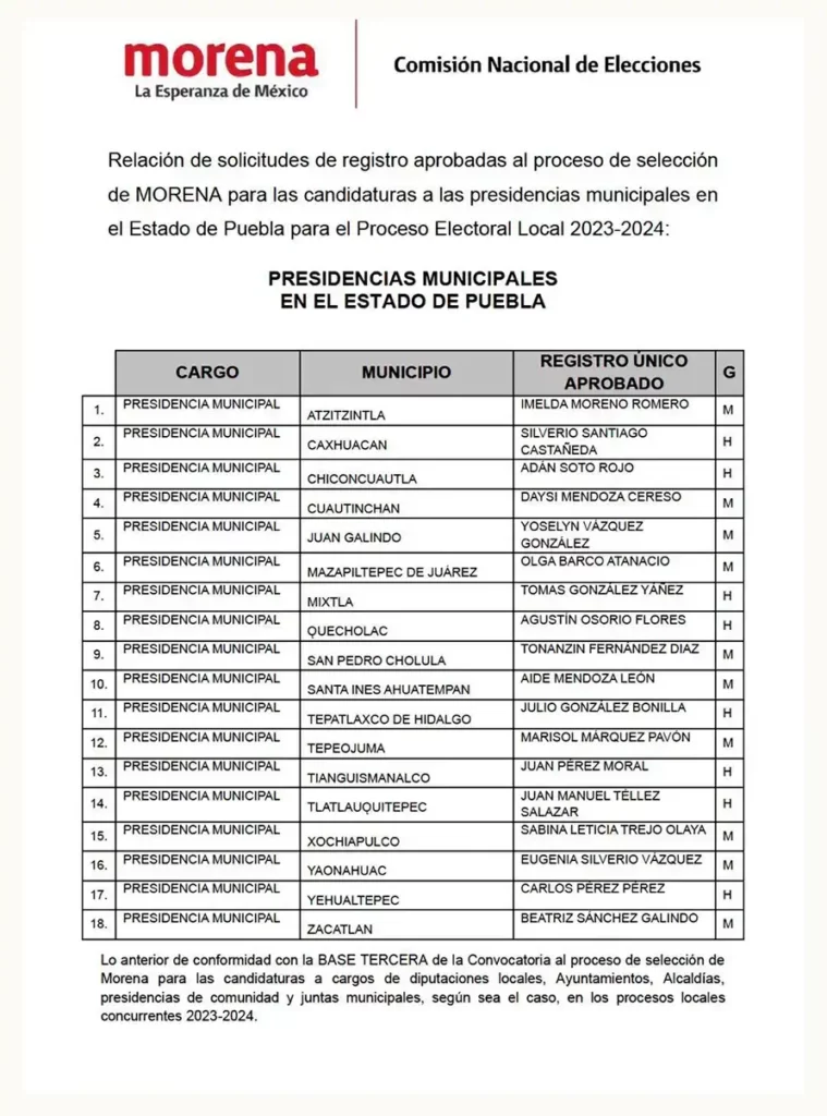 Morena Puebla define a candidatos a presidentes municipales; 12 buscan la reelección