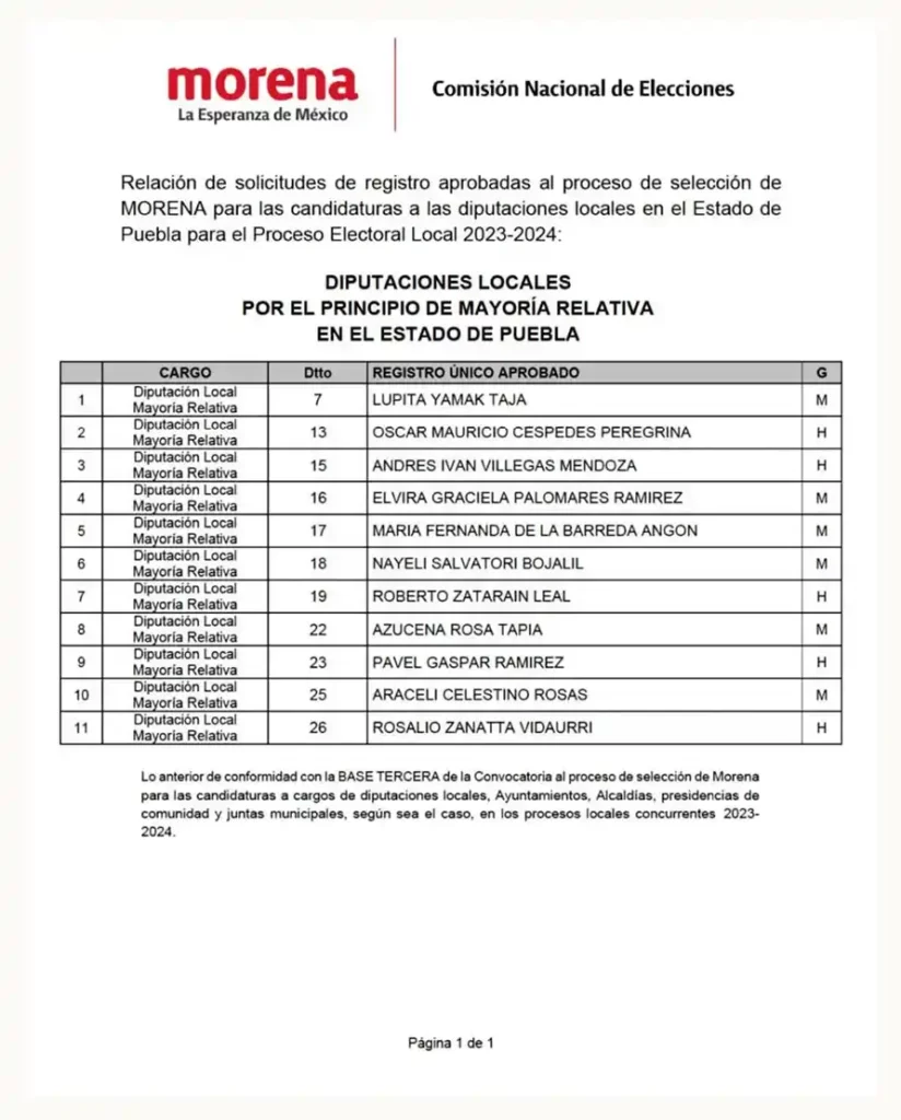 Morena publica lista de candidatos a diputados locales de Puebla para las elecciones 2024 