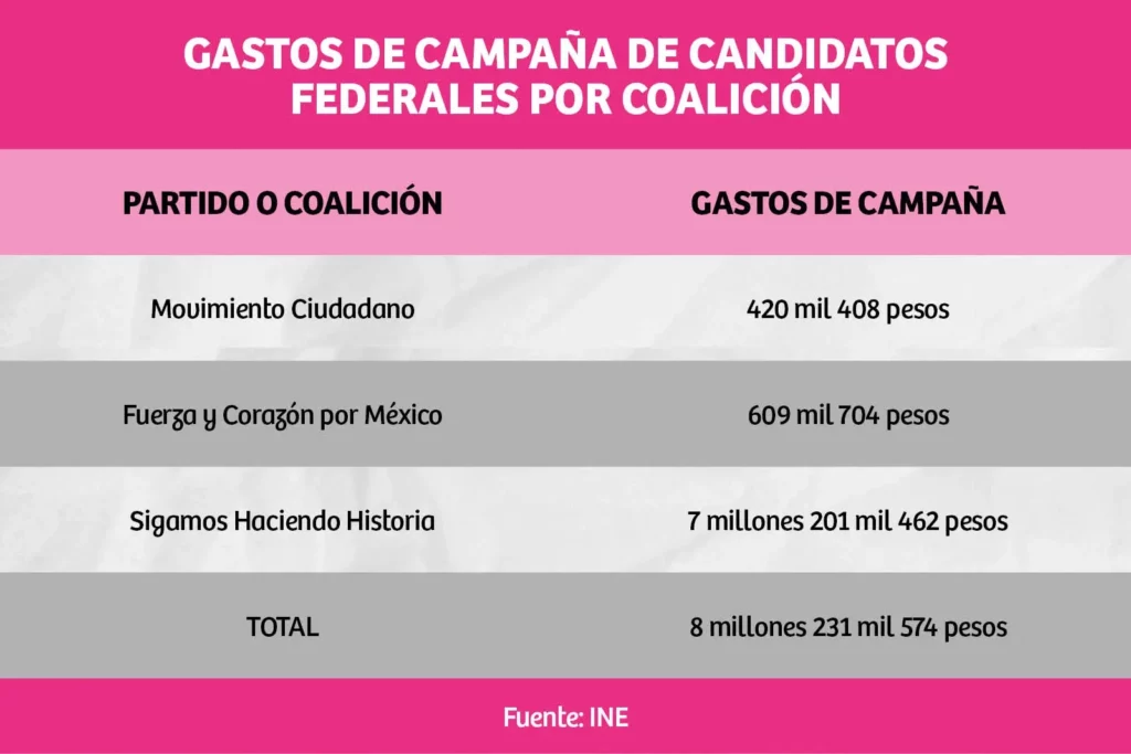Candidatos de Puebla al Congreso de la Unión gastan 8.2 mdp en 19 días de campaña 
