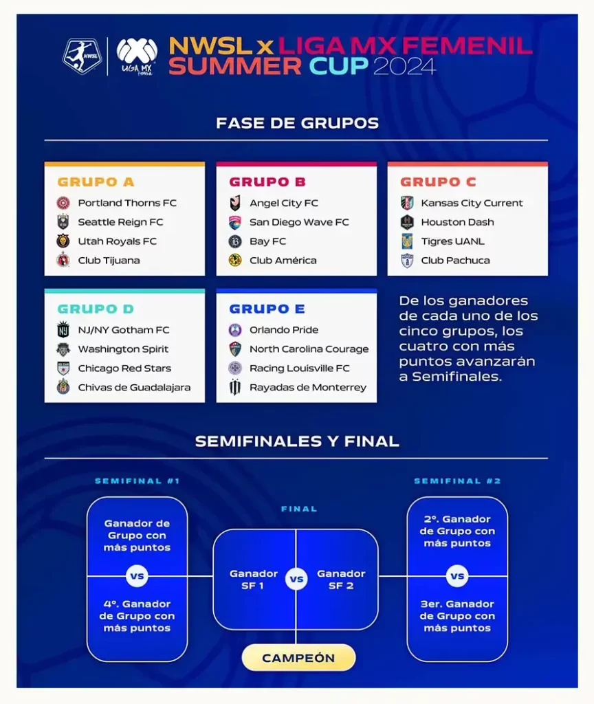Liga MX Femenil y NWSL presentan la Summer Cup 2024; será en julio