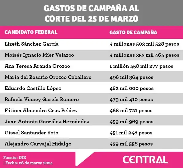 Poblanos Liz Sánchez y Nacho Mier; entre los candidatos federales con mayor gasto de campaña