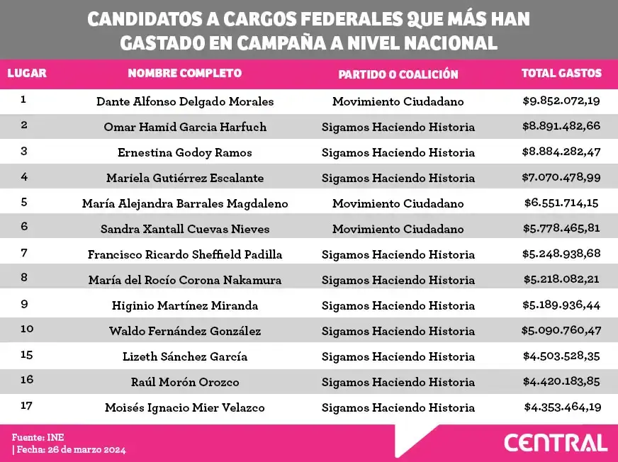 Poblanos Liz Sánchez y Nacho Mier; entre los candidatos federales con mayor gasto de campaña