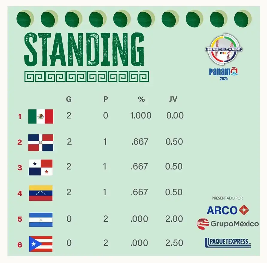 Sin hit ni carrera, México vence a Panamá en la Serie del Caribe Kids 2024 