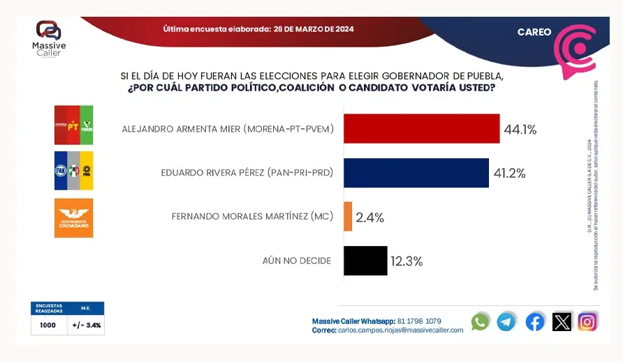 Eduardo Rivera se coloca a solo dos puntos de Alejandro Armenta: Massive Caller