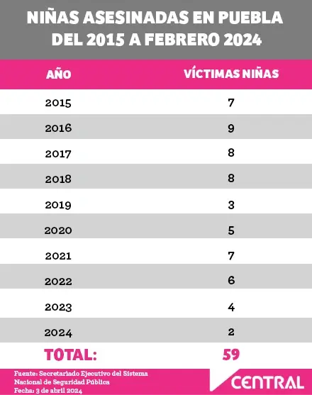 En nueve años, 291 menores fueron asesinados en Puebla; 59 eran niñas