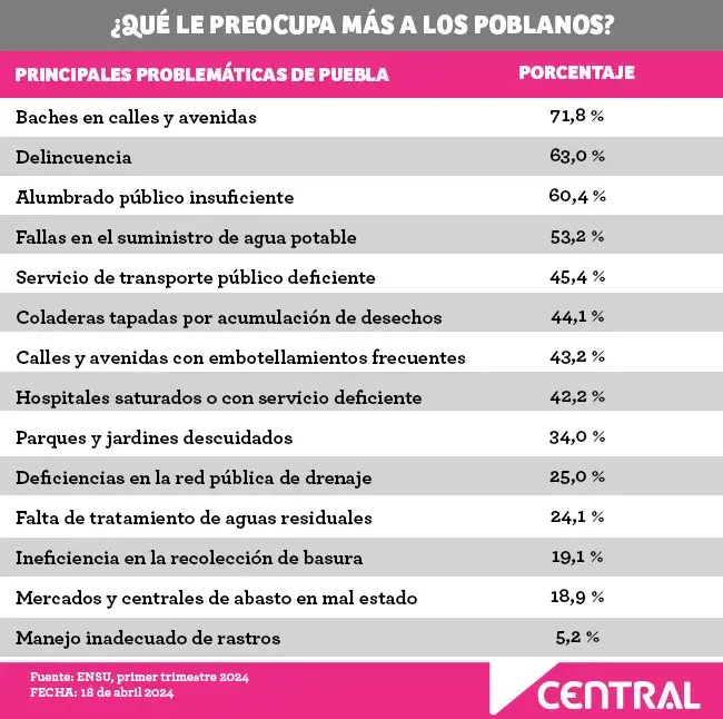 El 72% de los ciudadanos piensan que los baches son el mayor problema de Puebla