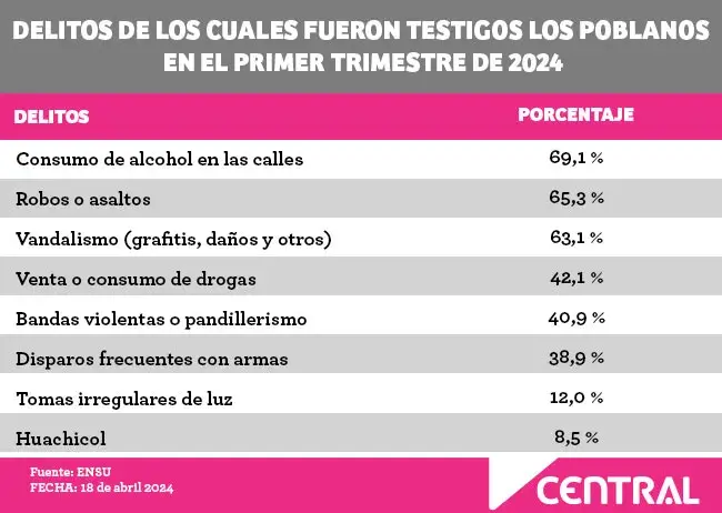 El 72% de los ciudadanos piensan que los baches son el mayor problema de Puebla