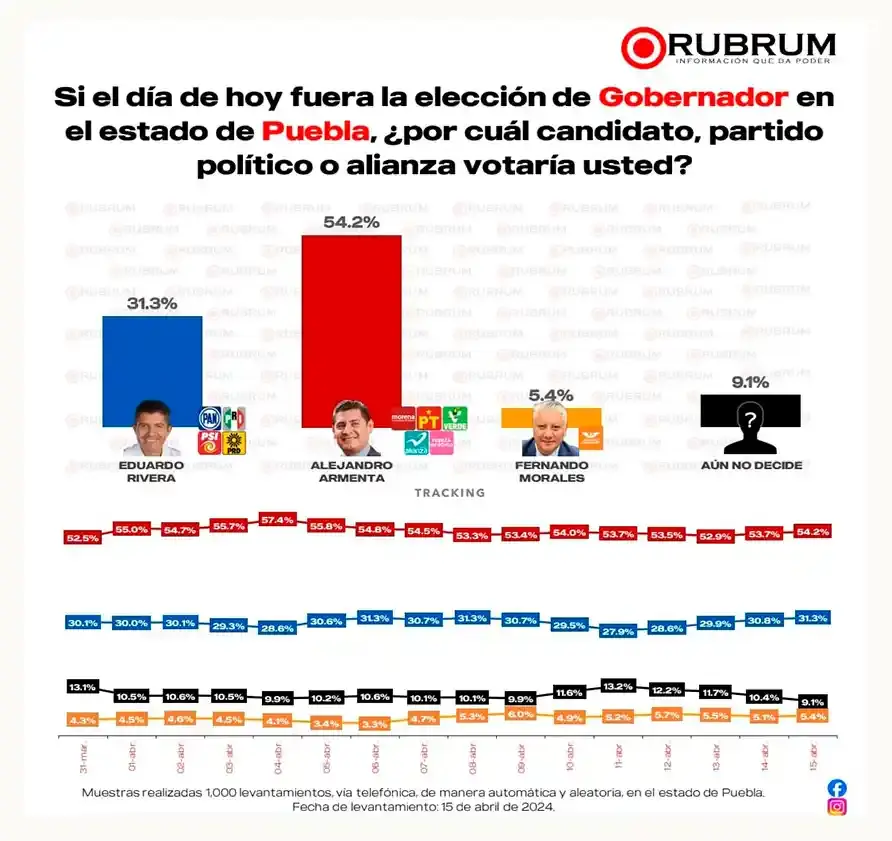 Armenta mantiene más del 54 por ciento de las preferencias electorales en los primeros 15 días de campaña: encuestadora RUBRUM