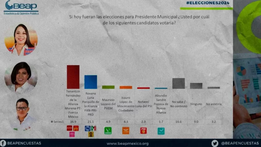BEAP da ventaja a Tonantzin Fernández de más de 15 puntos sobre Roxana Luna