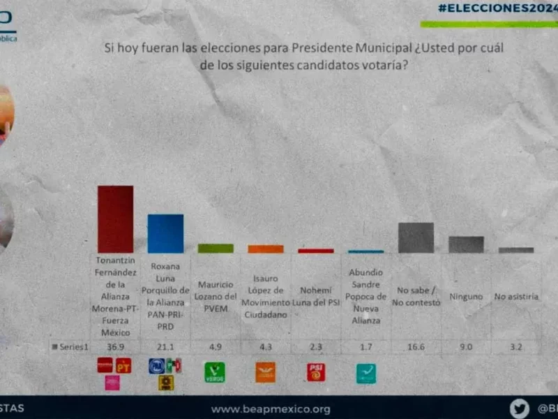 BEAP da ventaja a Tonantzin Fernández de más de 15 puntos sobre Roxana Luna