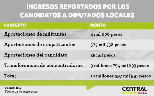 Candidatos a diputados locales de Puebla gastaron en un mes 10.3 mdp en campaña