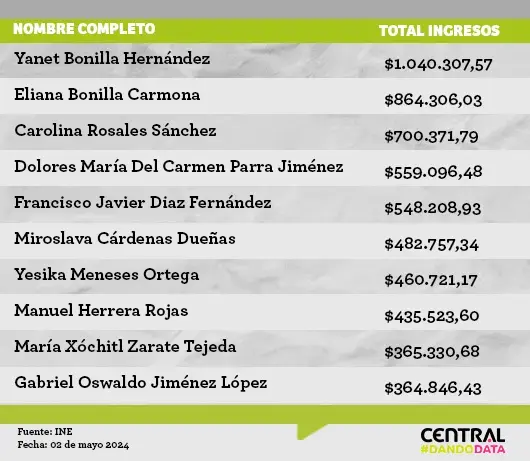 Candidatos a diputados locales de Puebla gastaron en un mes 10.3 mdp en campaña