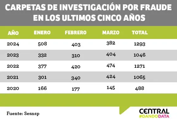 Denuncias por fraude se triplicaron durante el primer trimestre 2024 en Puebla  