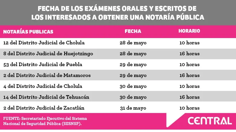 Gobierno de Puebla abre convocatoria para regularizar Notarías; entre ellas la de Mario Marín 