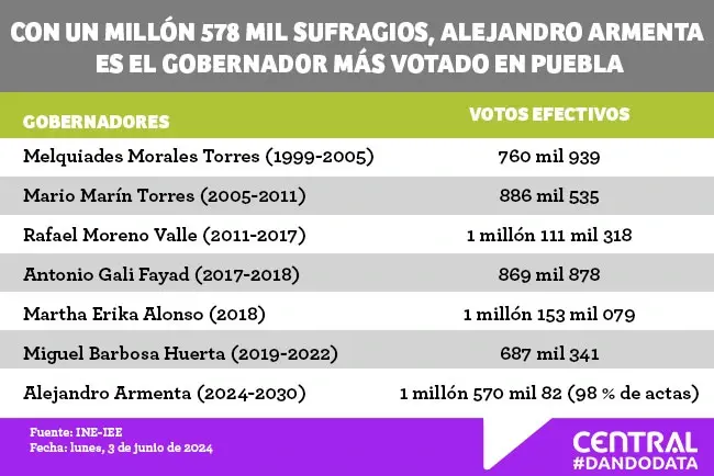 Con un millón 578 mil sufragios, Alejandro Armenta es el gobernador más votado en Puebla 