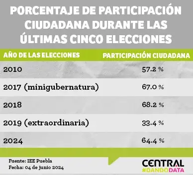 Participación ciudadana del 2024 en Puebla es la tercera más baja de las últimas elecciones